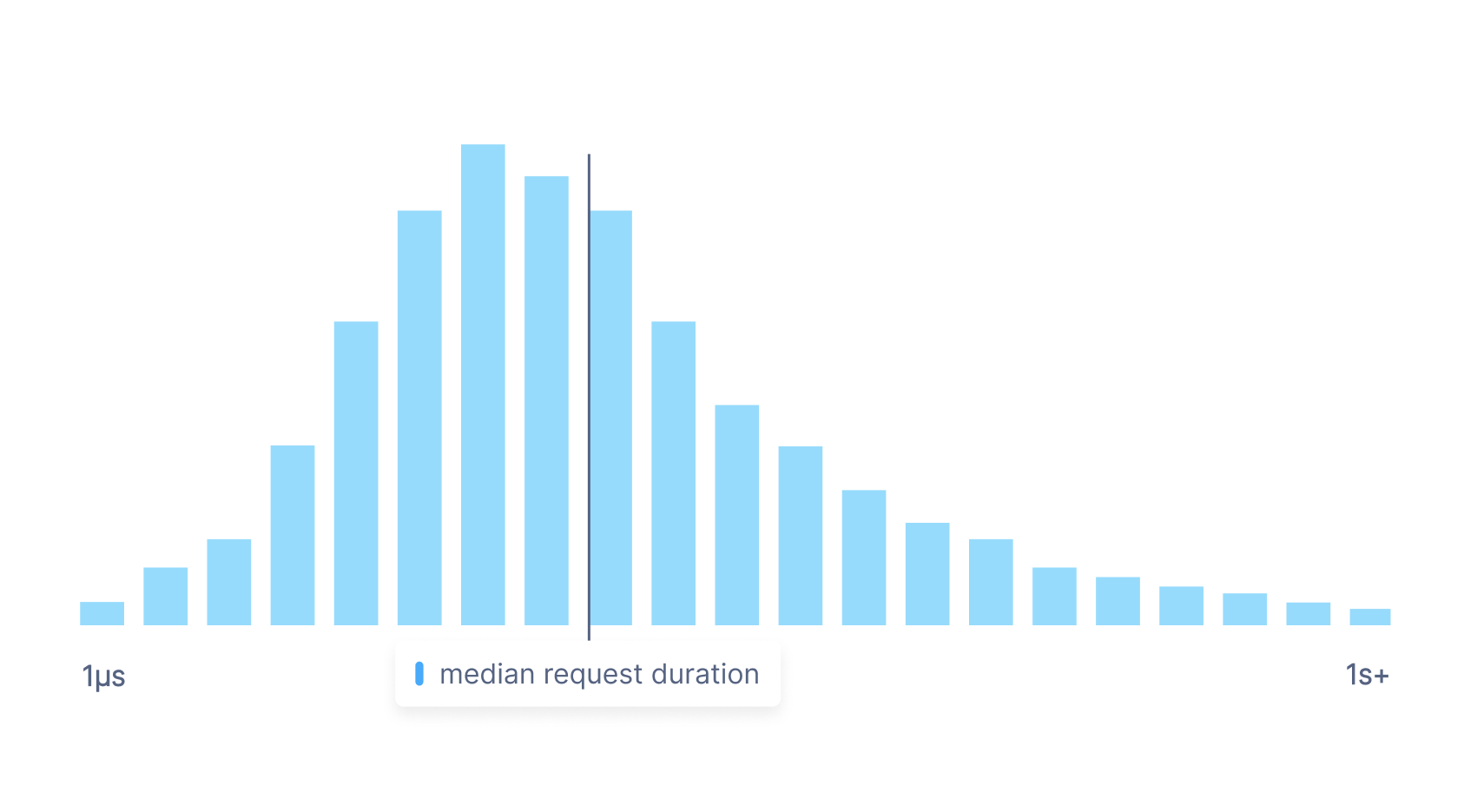 Line highlights the median request duration on a histogram.