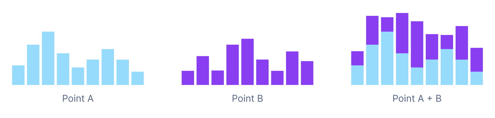 Histogram 1 shows the sum of point A's values. Histogram 2 shows the sum of point B's values. Histogram 3 stacks the first two histograms.