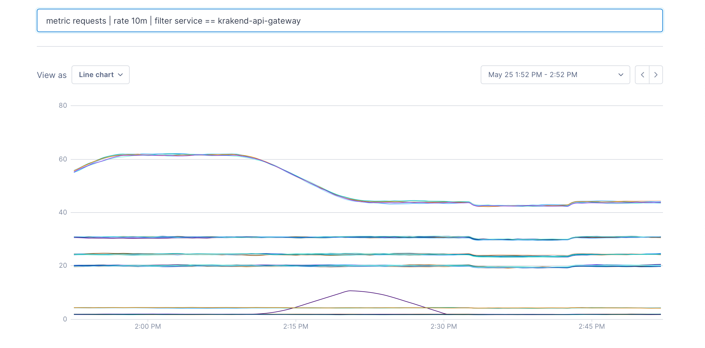 Line chart displays the same metric requests data above, filtered to one service.