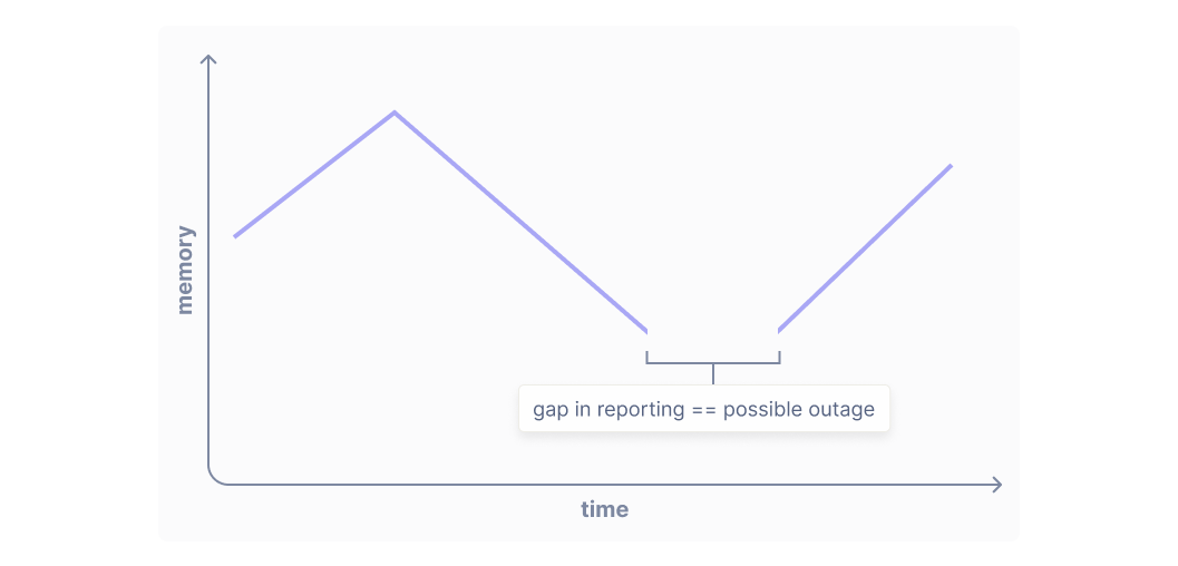 Gap in reporting