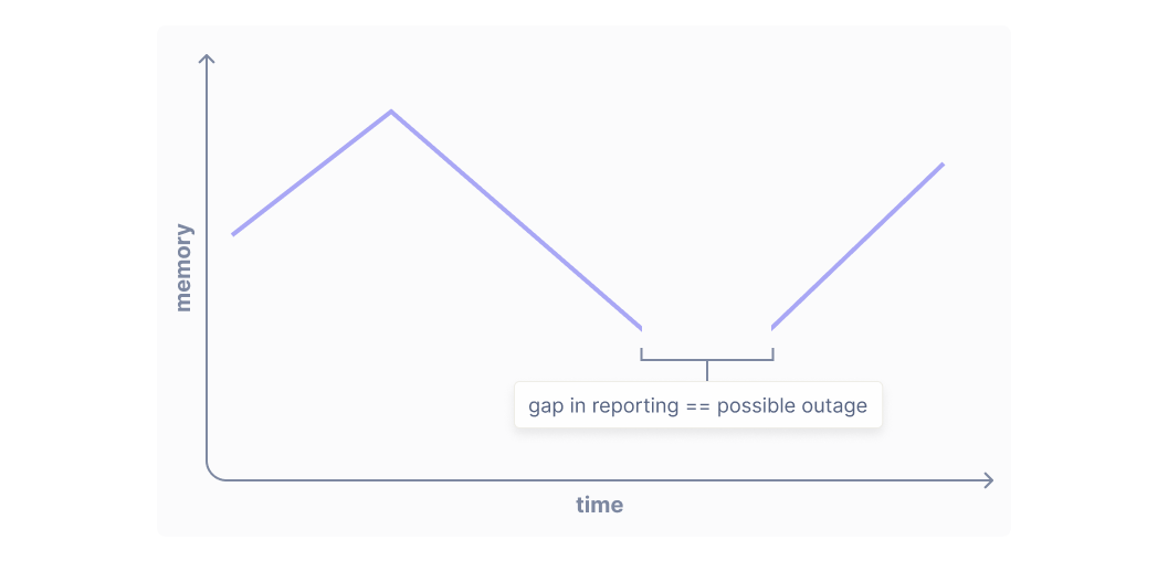 Line chart annotation shows where a gap in reporting is a possible outage.