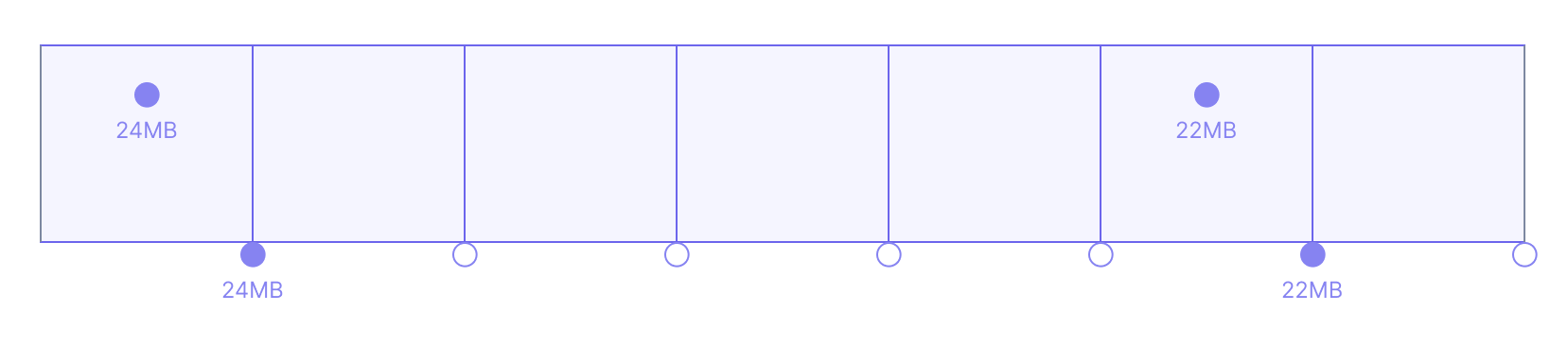 Diagram shows data points only appearing every five minutes.