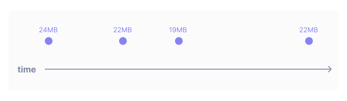 Visual representation of a gauge metric on a timeline. The server's memory usage is 24, 22, 19, and 22MB at different points on the timeline.