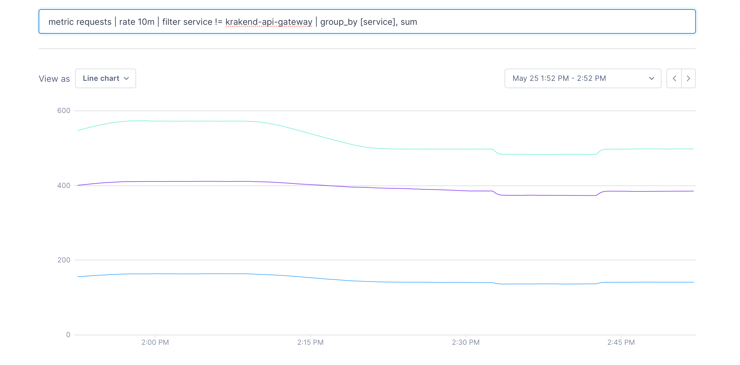 Three lines appear in the chart, one for each service.