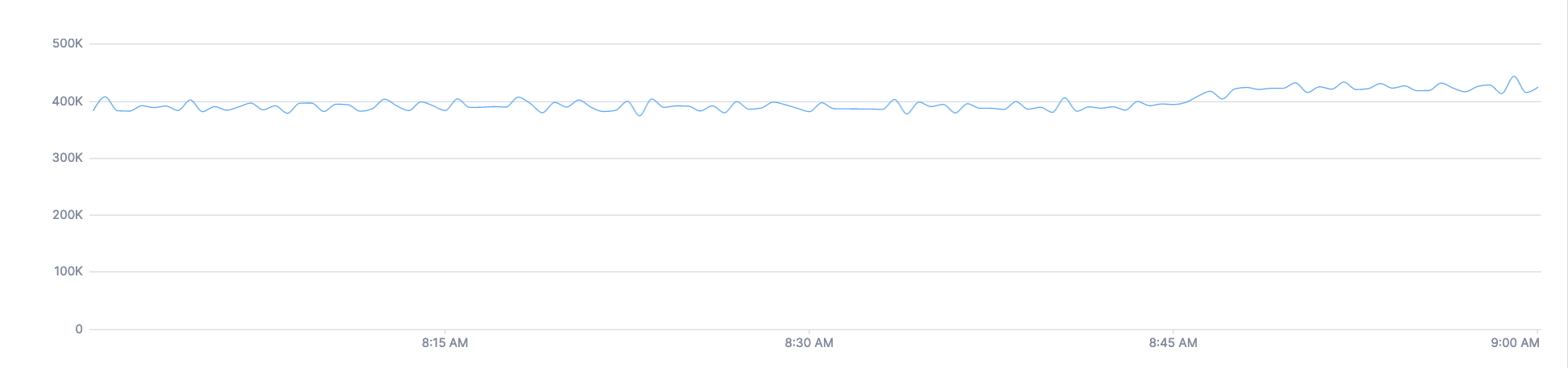 Chart shows one line hovering around 400K.