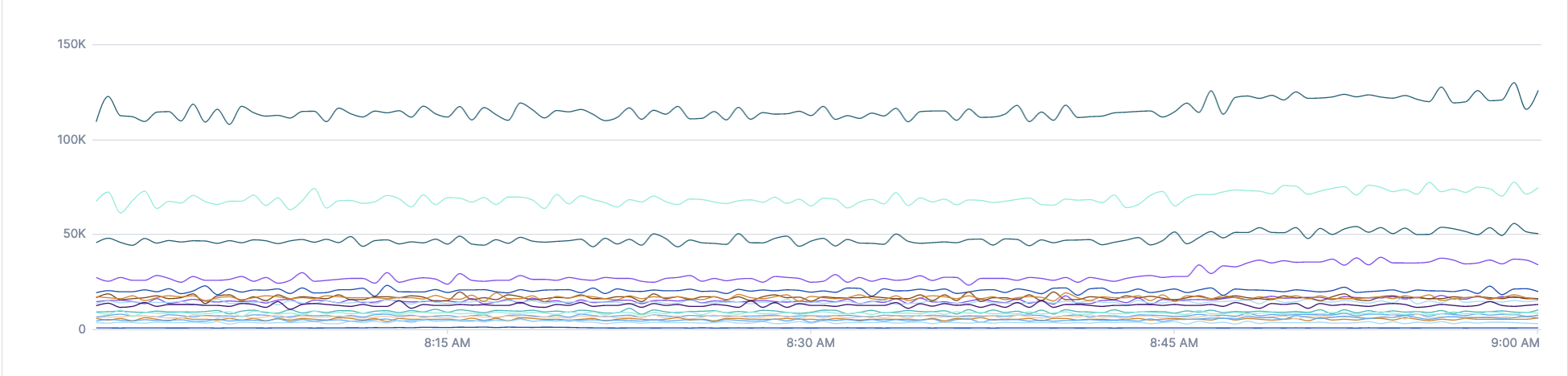 Chart shows several lines, one for each service.