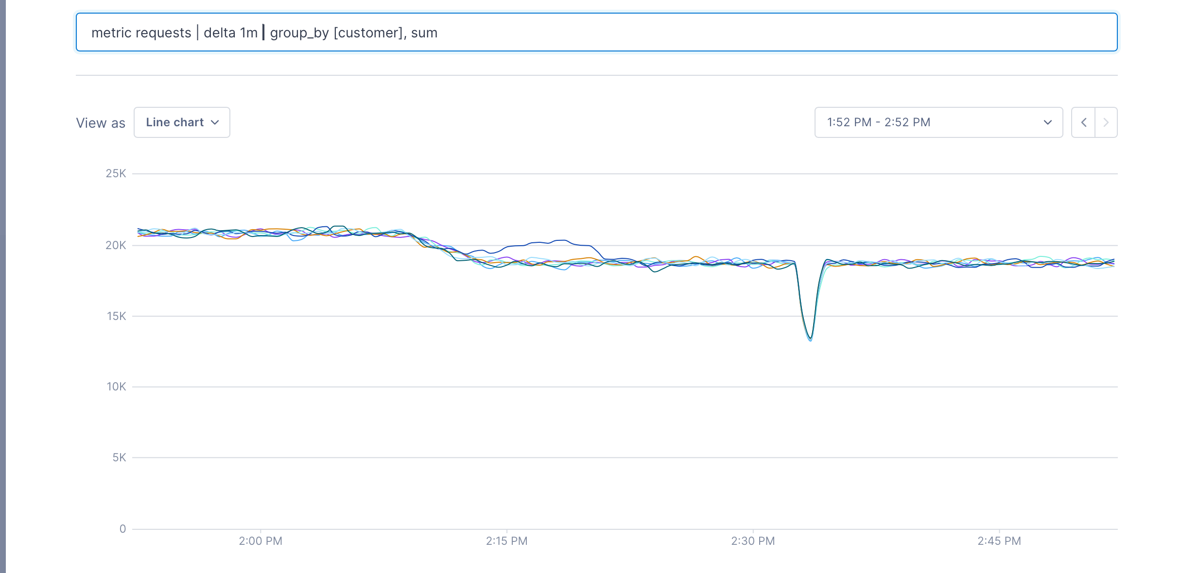 Line chart visualizes the result of the first pipeline.