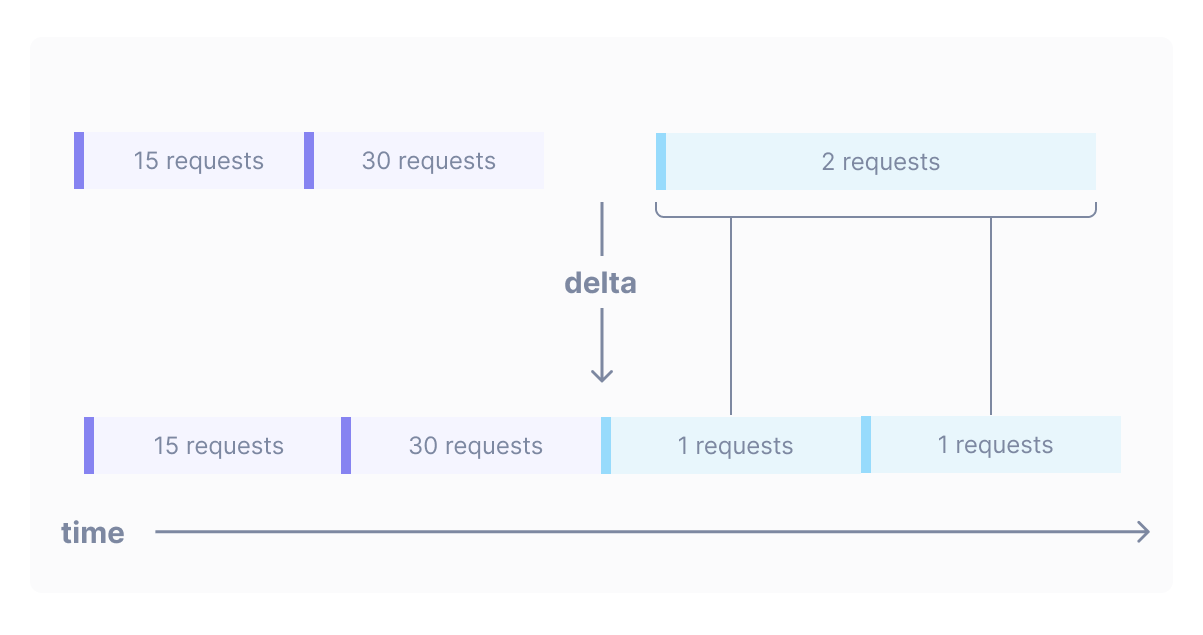 Diagram shows how the delta operation handles data points exactly at the time boundary of two intervals.