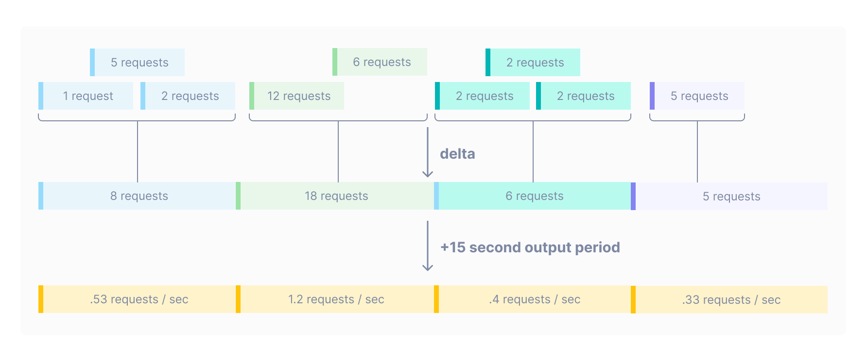 Diagram shows how rate transforms raw data into change per second. It also compares delta and rate. For example, in one case, delta is 6 requests and rate is 0.4 requests per second.