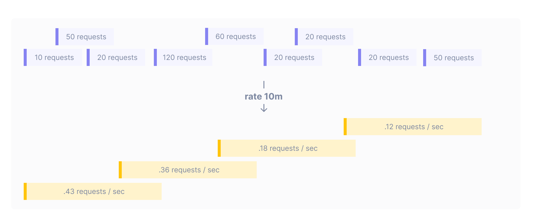 Diagram shows the effect of a 10-minute input window on raw request data.