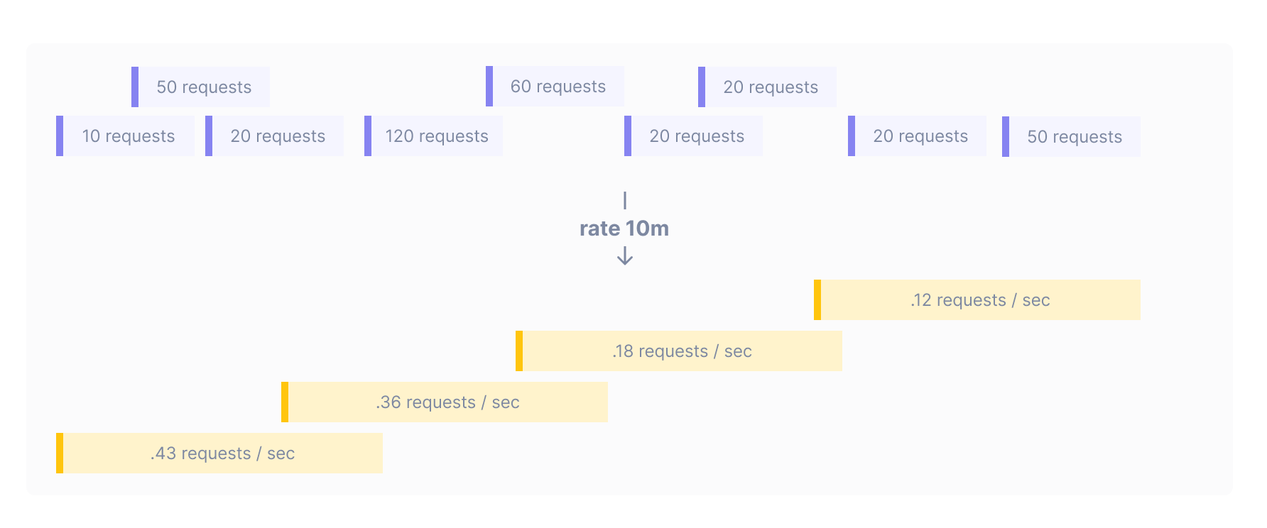 Rate aggregation with 10m input window