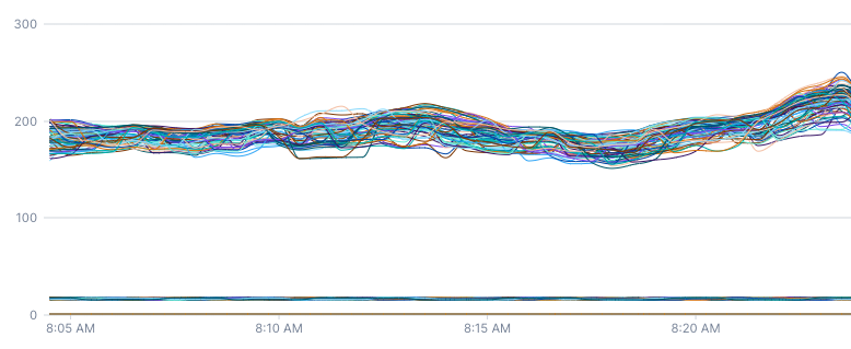 Rate of queries to Cloud Observability’s time series database, calculated using rate 2m. Since this rate operation has a two minute input window specified, we do not use the global output period as the input window; instead, the rate is calculated over the previous two minutes. 