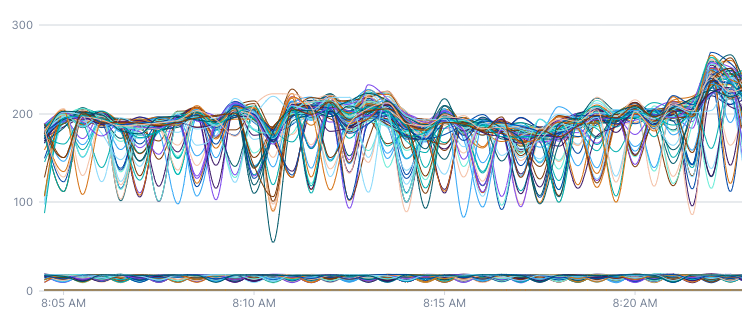 Rate of queries to Cloud Observability’s time series database, calculated using rate. Since the global output period of this query is thirty seconds, rate calculates the rate over thirty seconds.