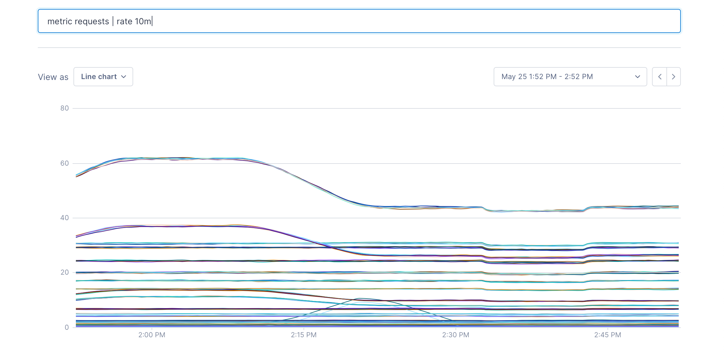 Ten-minute rate produces smoother line charts with some variation.