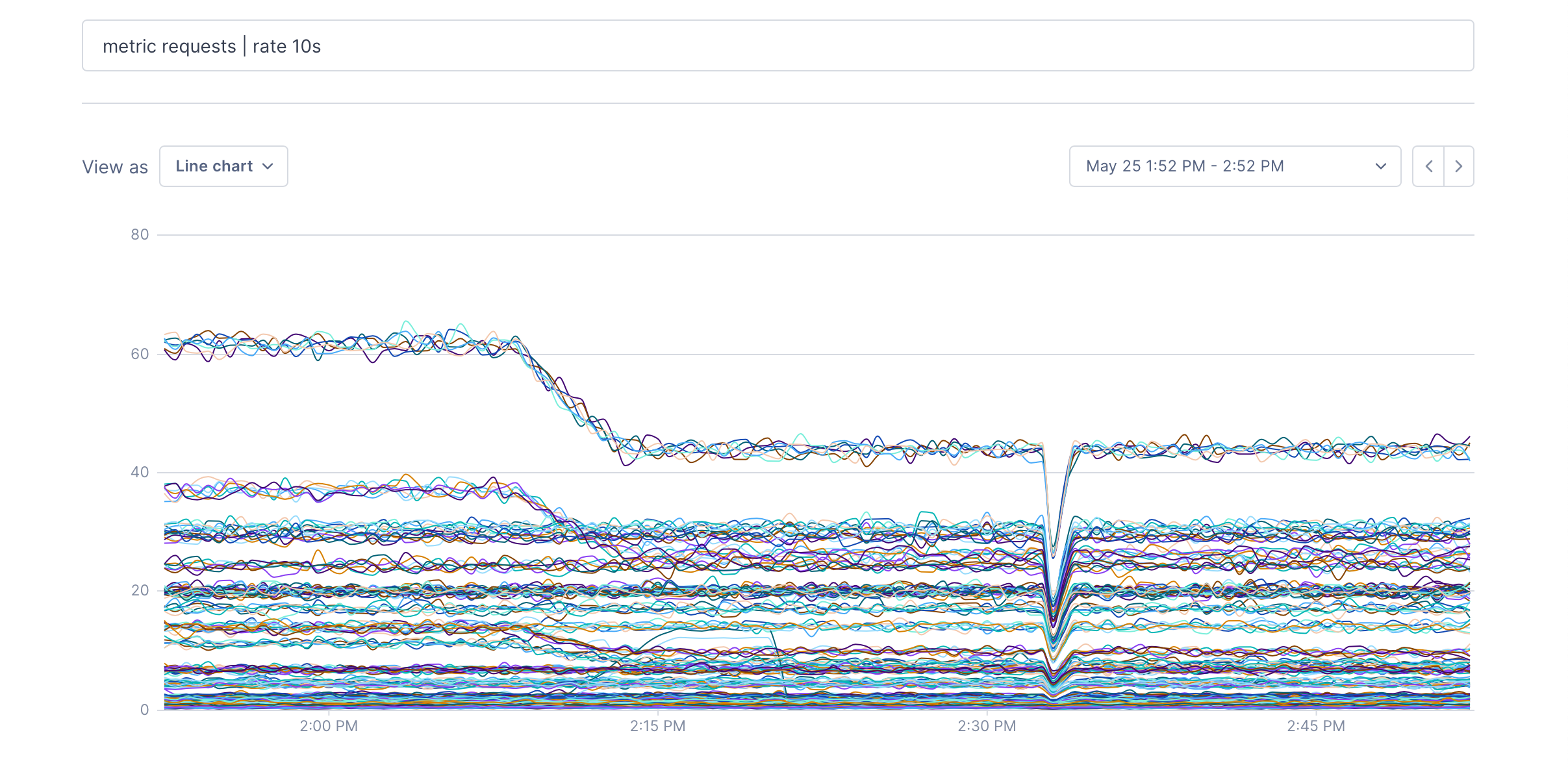 Ten-second rate produces high-frequency line charts.