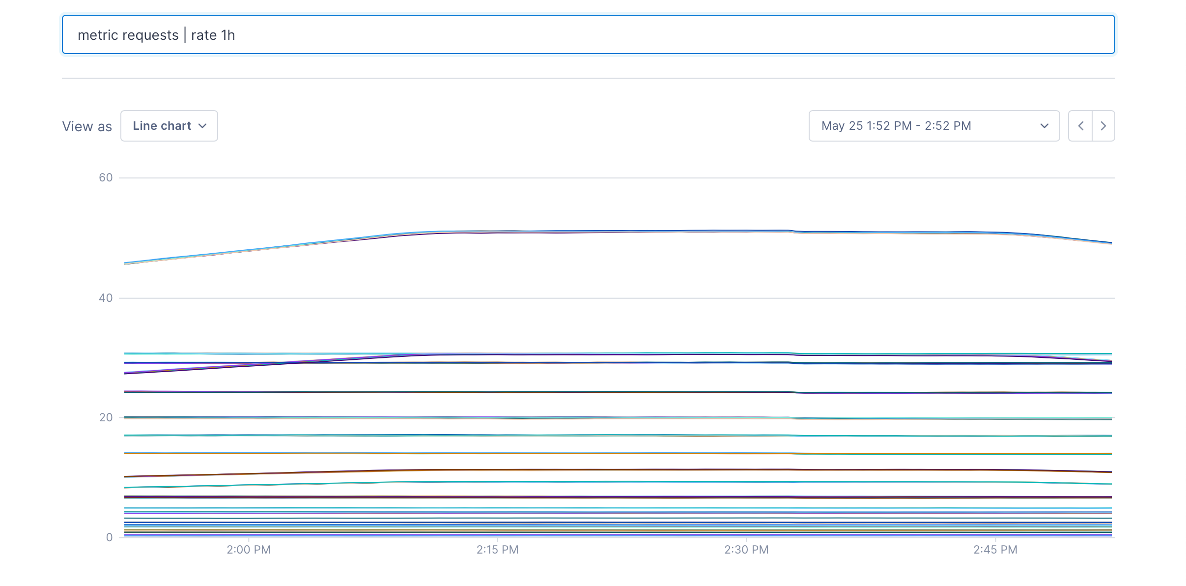 One-hour rate produces smoother line charts.