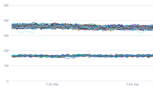 Chart displays several lines between 1M and 2M and several lines between 3M and 4M.