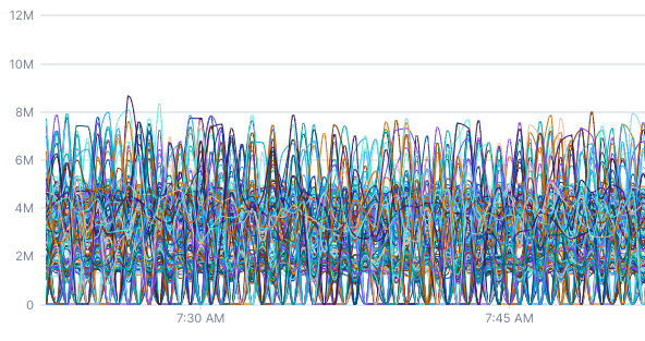 Chart displays unaligned data with overlapping, unintelligible lines.