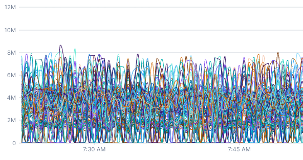 Unaligned data points