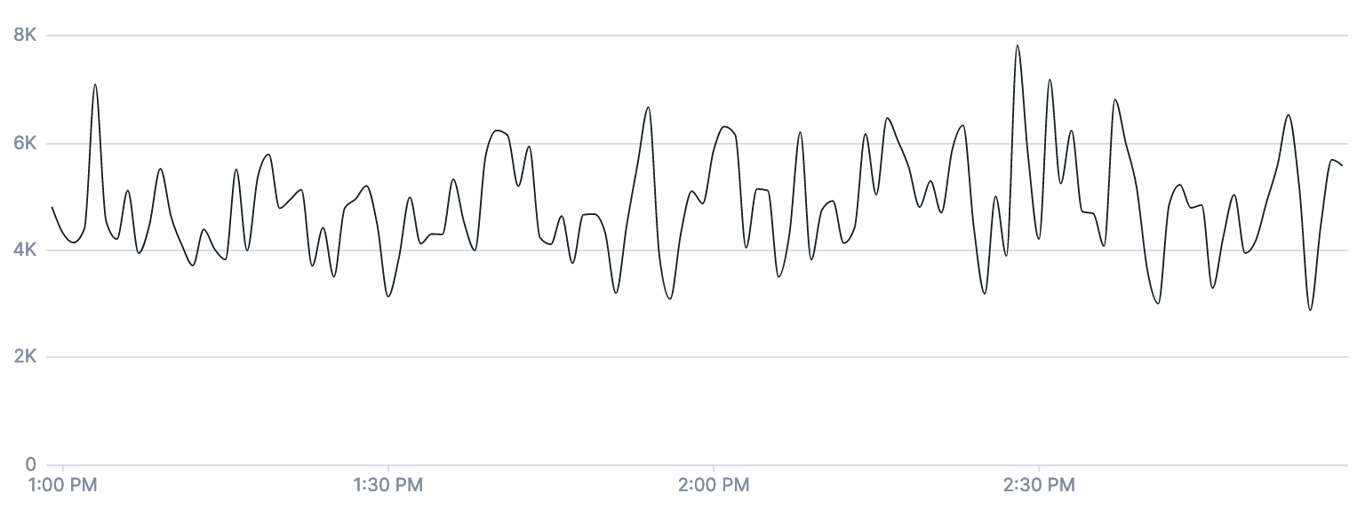 Rate of queries to Cloud Observability’s web API gateway, calculated using the rate aligner. The global output period for this query is thirty seconds, so rate is calculated over the last thirty seconds