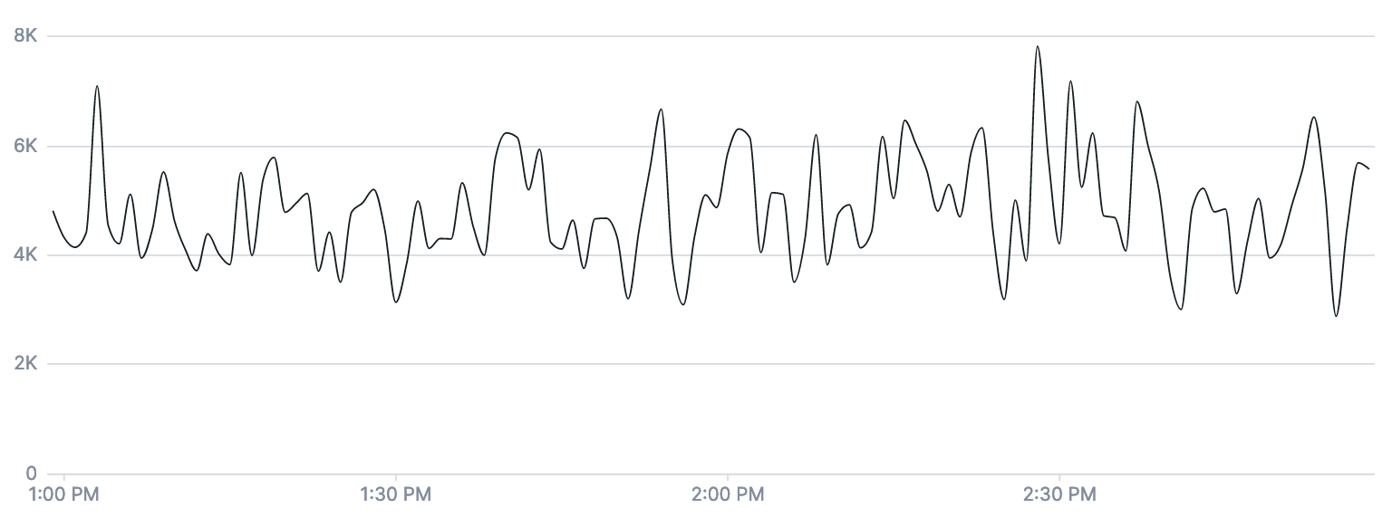 Line chart displays the results of the default 30-second input window. The chart fluctuates frequently and ranges between around 3K and 8K.