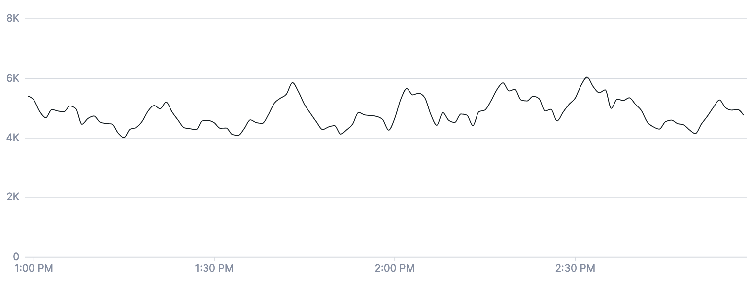 Line chart displays the results of the 5-minute input window. The chart fluctuates less frequently and ranges between around 4K and 6K.