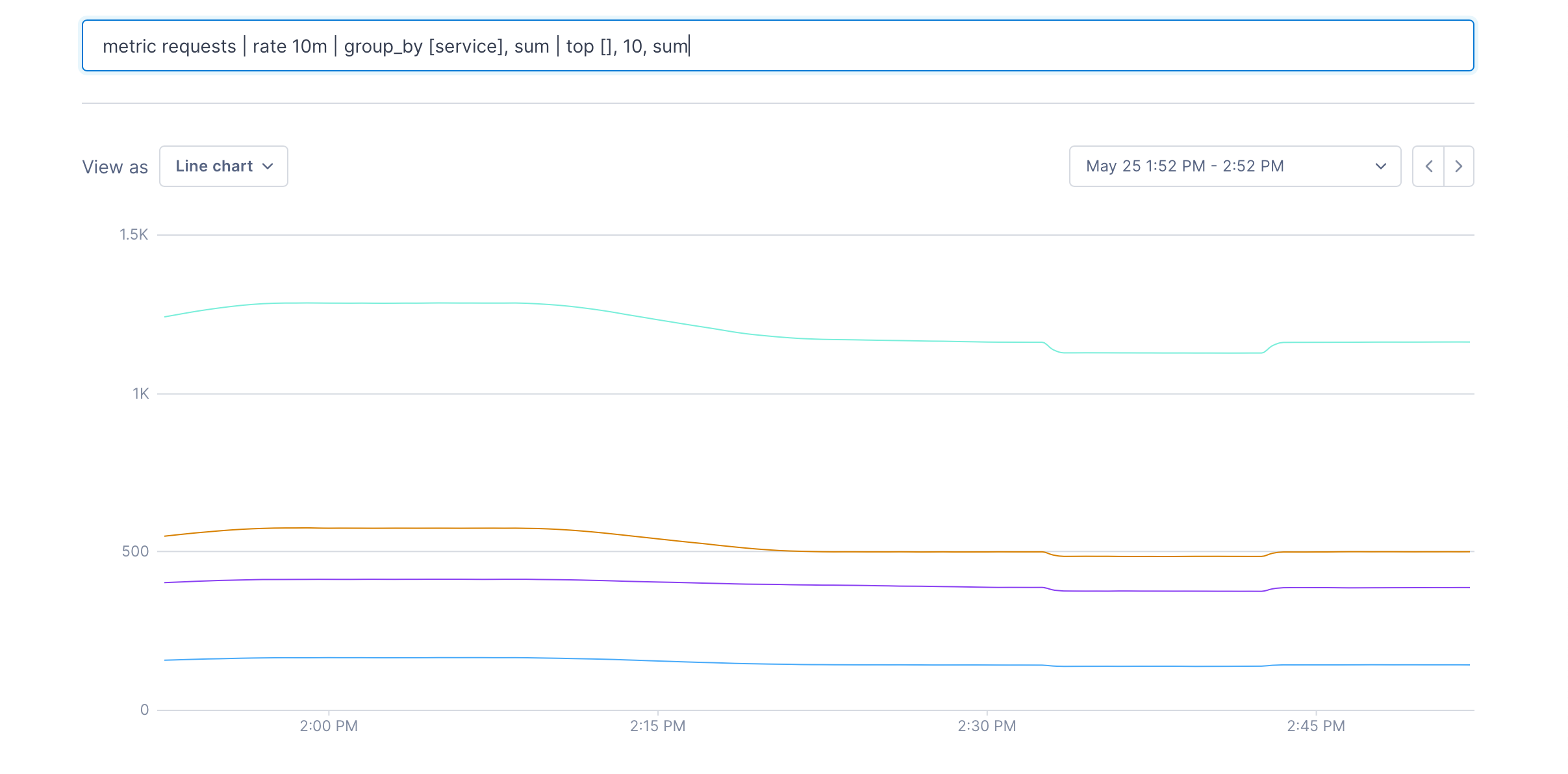 Line chart displays the top 10 request metrics based on their sum.