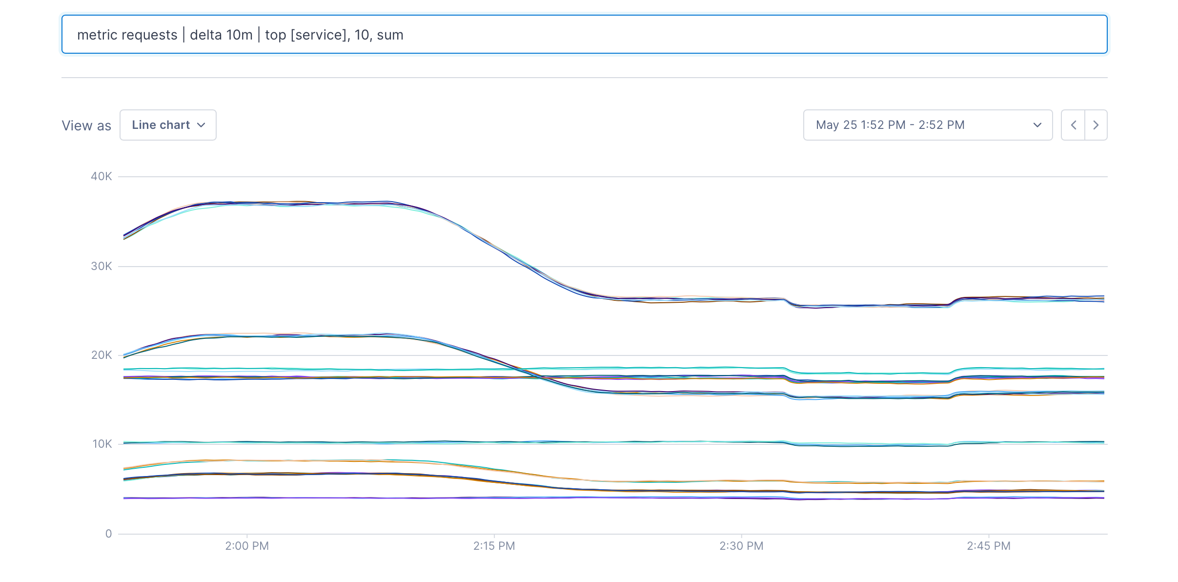 Line chart shows the highest 10 metrics for each service.