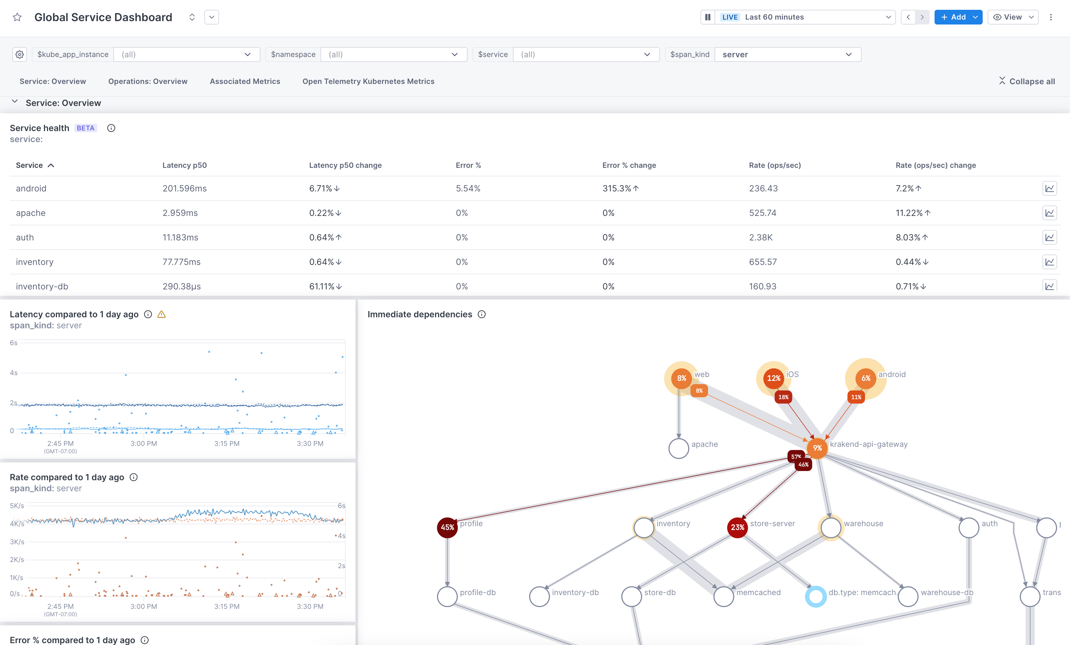 Global service dashboard shows several panels, including latency, dependency, and error rate visualizations.