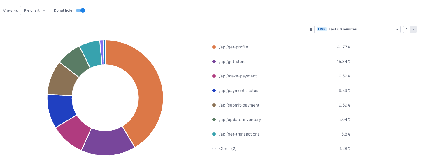 Pie/donut chart